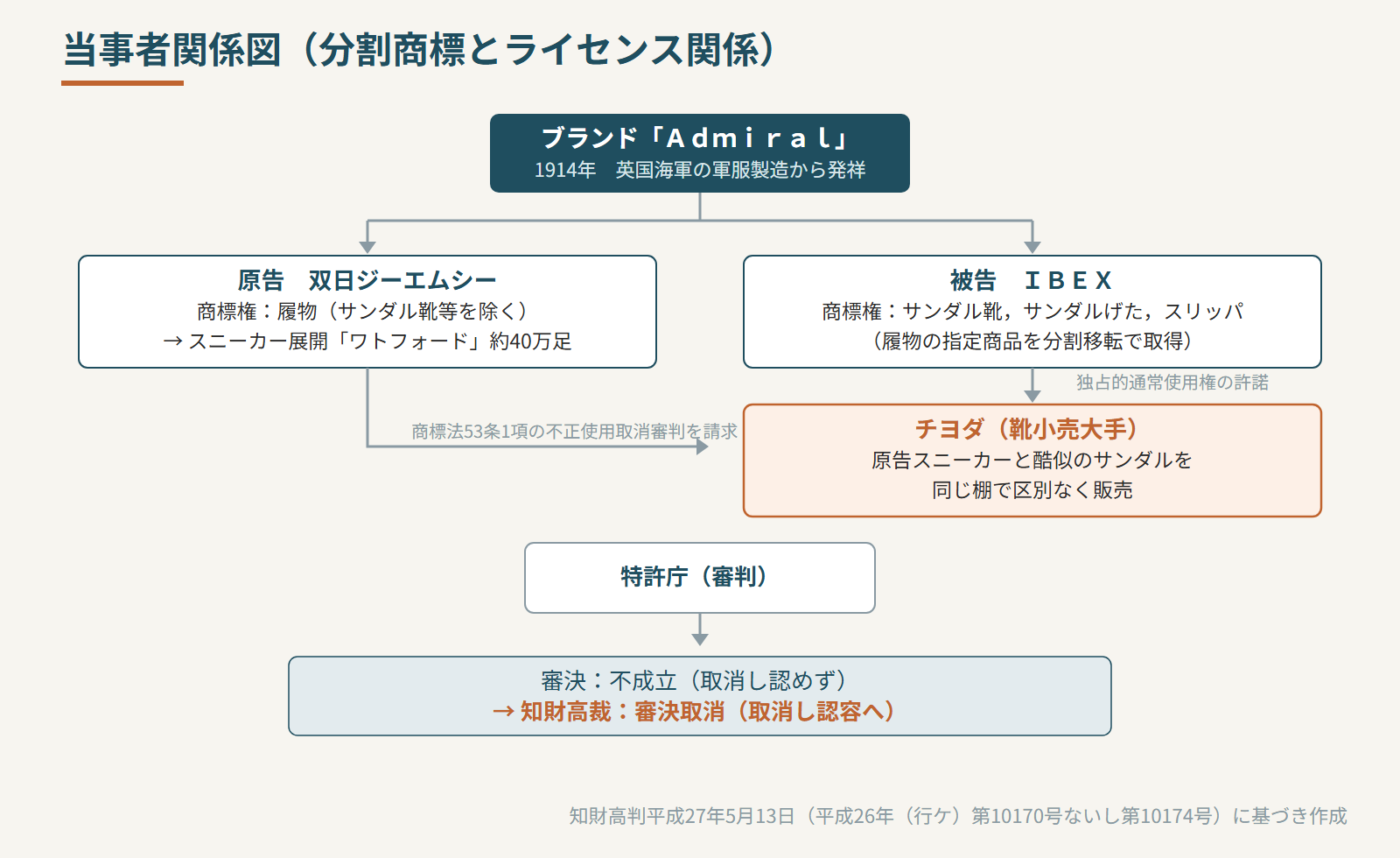 当事者関係図(分割商標とライセンス関係)