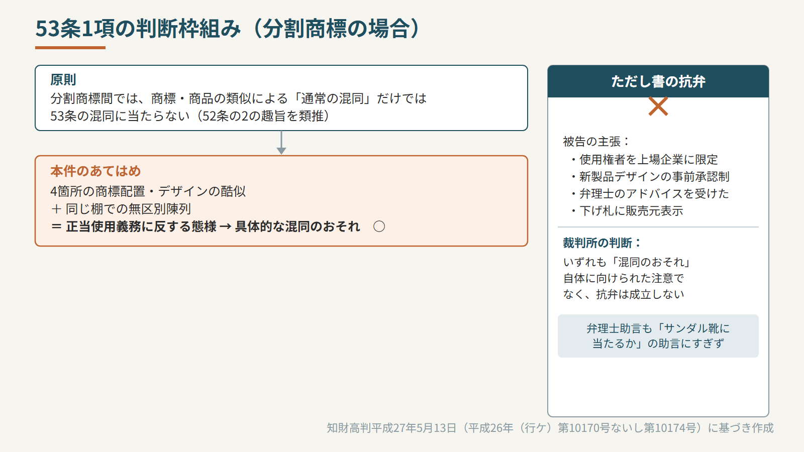 53条1項の判断枠組み(分割商標の場合)