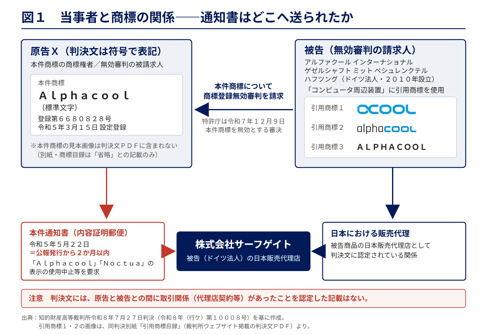 図1 当事者と商標の関係――通知書はどこへ送られたか