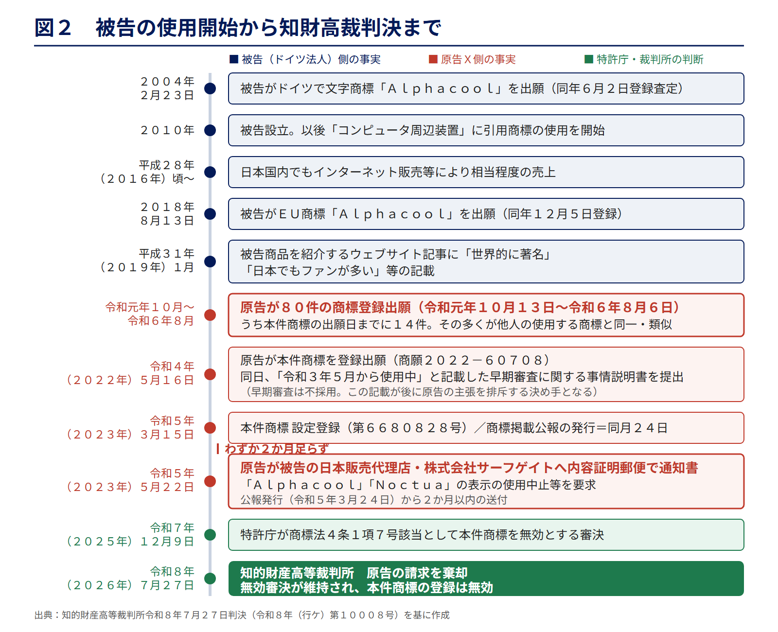 図2 アルファクール社の使用開始から知財高裁判決まで