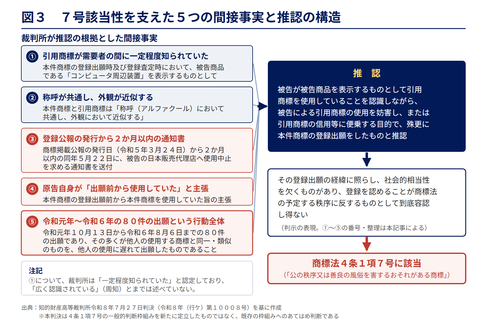 図3 7号該当性を支えた5つの間接事実と推認の構造