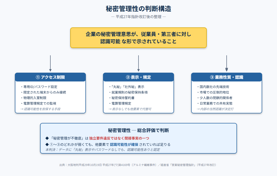 秘密管理性の判断構造（平成27年指針改訂後の整理）