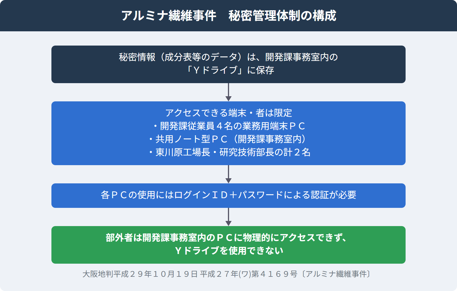 アルミナ繊維事件 秘密管理体制の構成