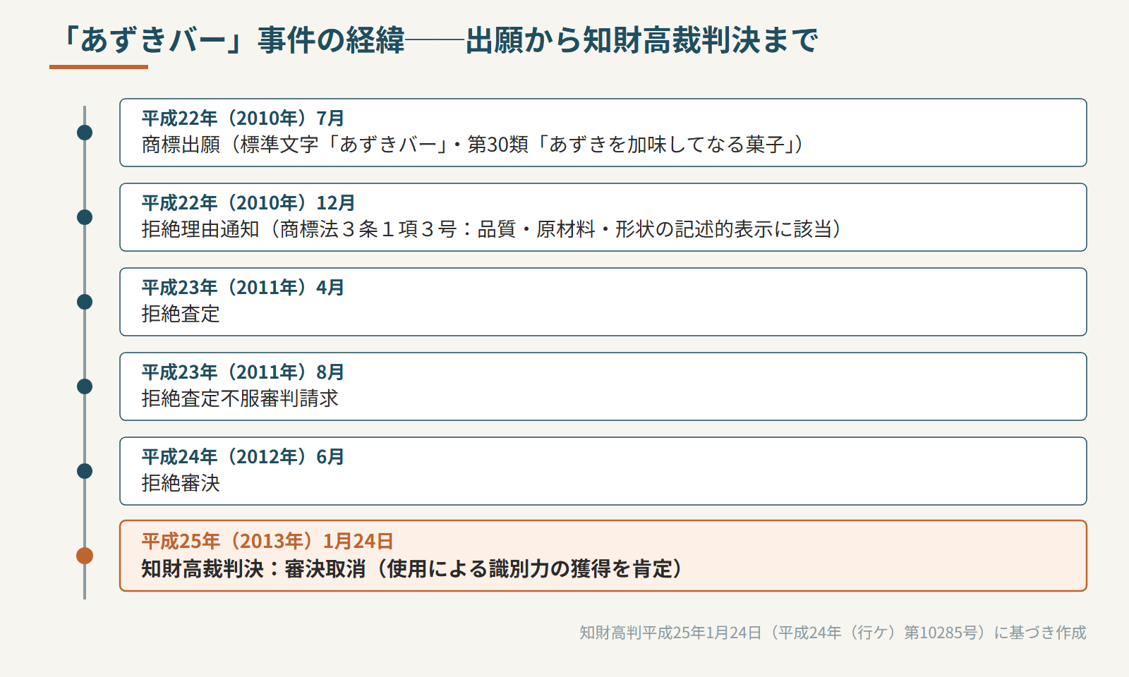 事件の経緯(出願から審決取消判決までのタイムライン)