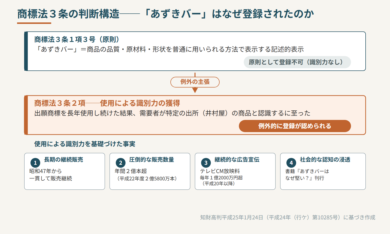 3条1項3号と3条2項の二段構えの判断構造