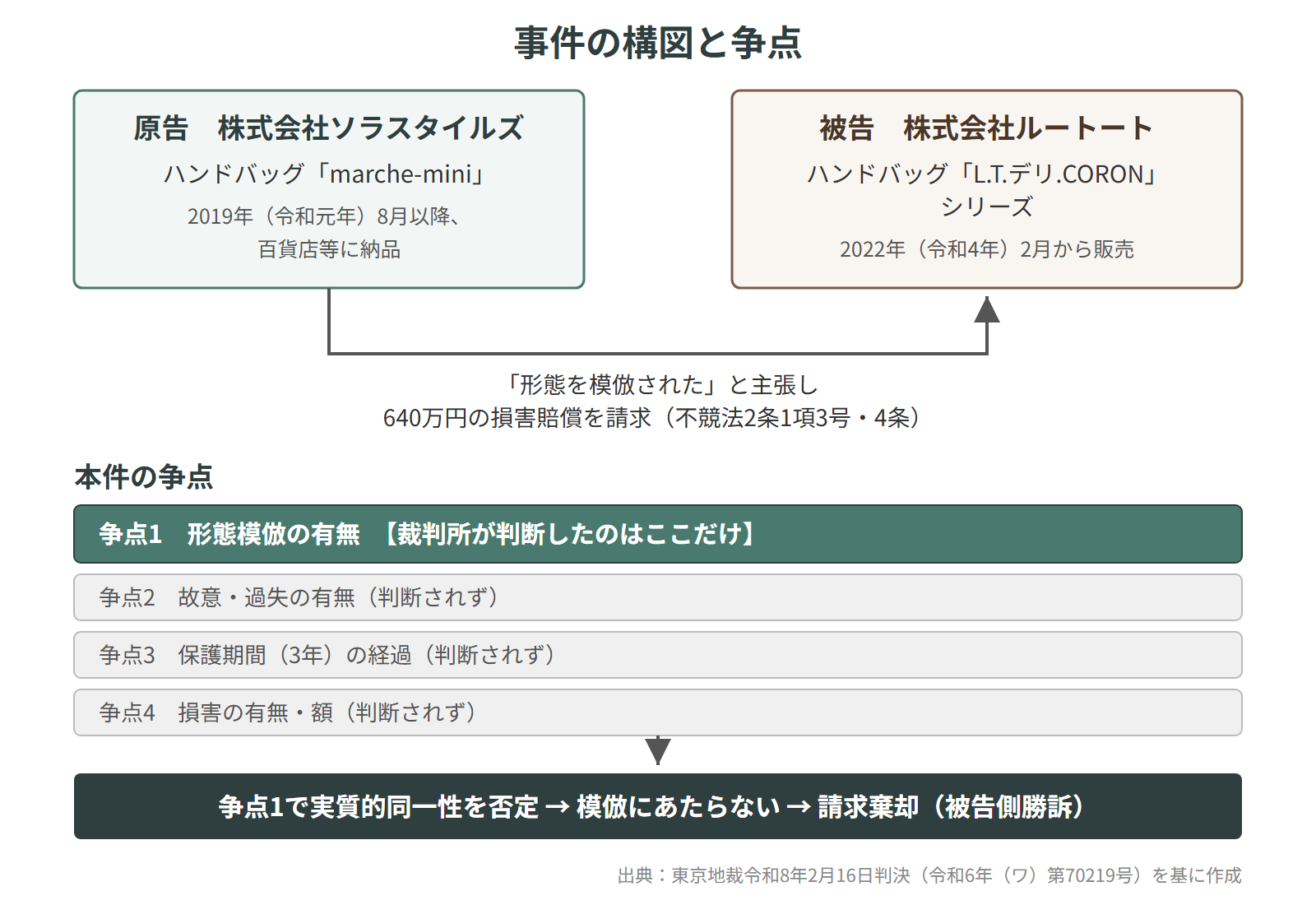 事件の構図と争点(争点1のみ判断・請求棄却)