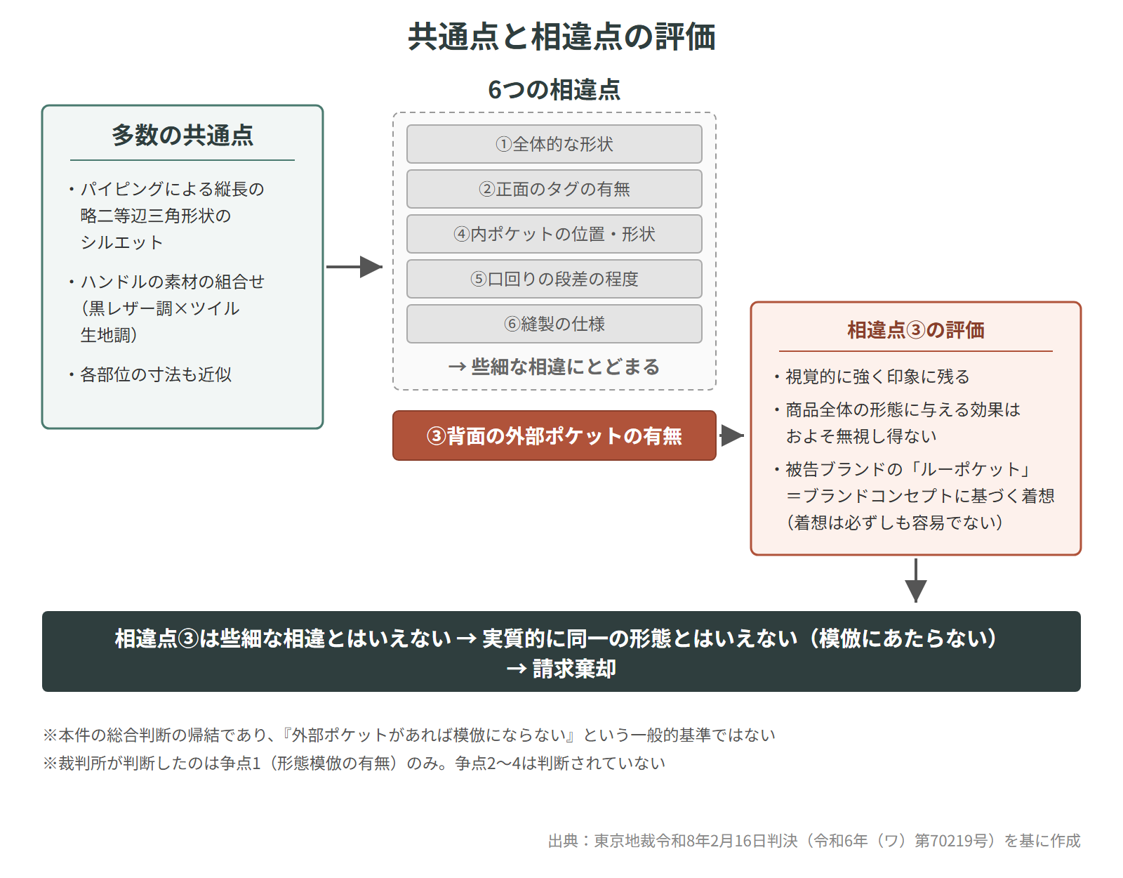 共通点と相違点の評価(相違点③が決め手)