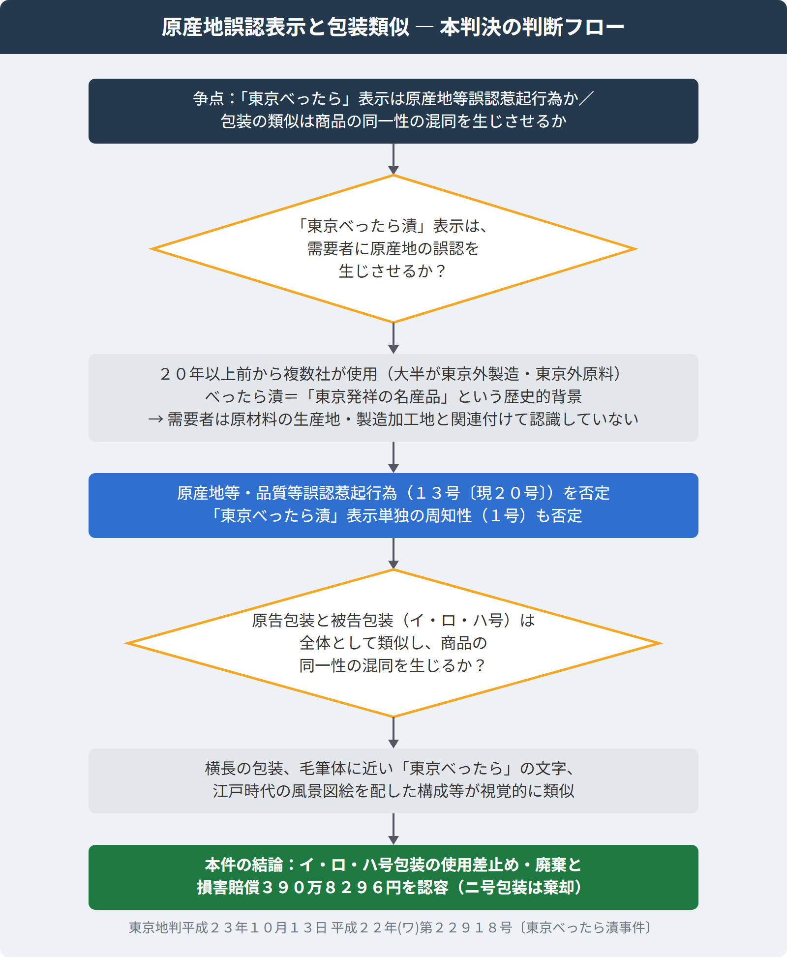 原産地誤認表示と包装類似 本判決の判断フロー