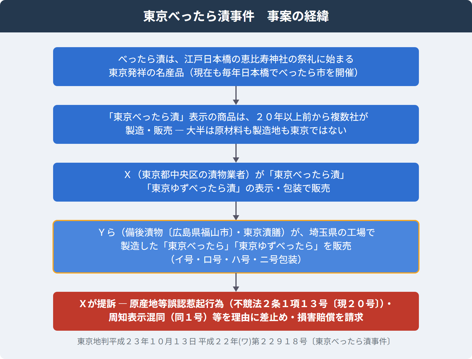 東京べったら漬事件 事案の経緯フロー