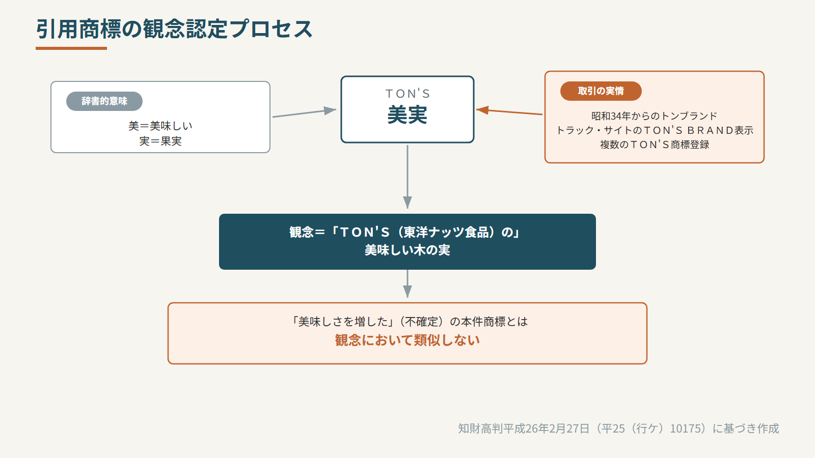 観念認定に取引の実情を用いた構造