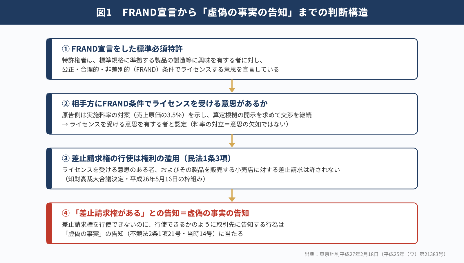 FRAND宣言から虚偽事実の告知までの判断構造