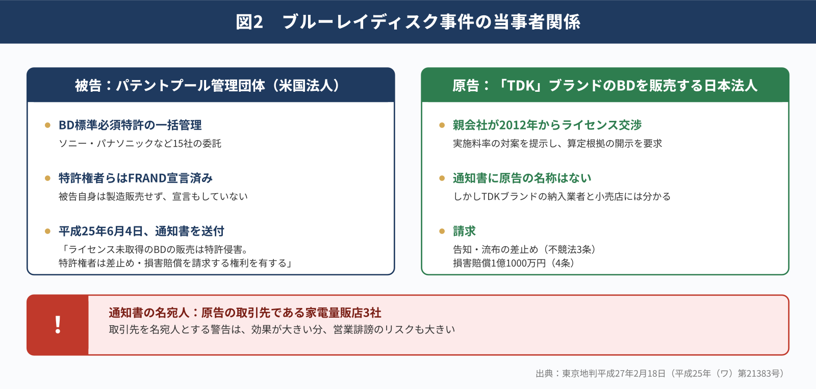 ブルーレイディスク事件の当事者関係