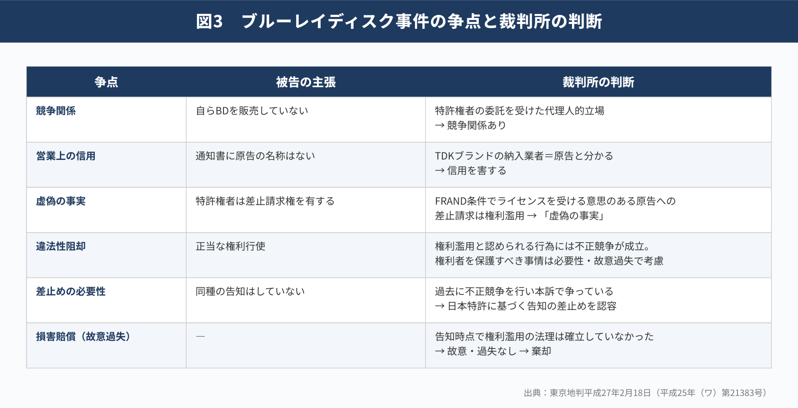 ブルーレイディスク事件の争点と裁判所の判断