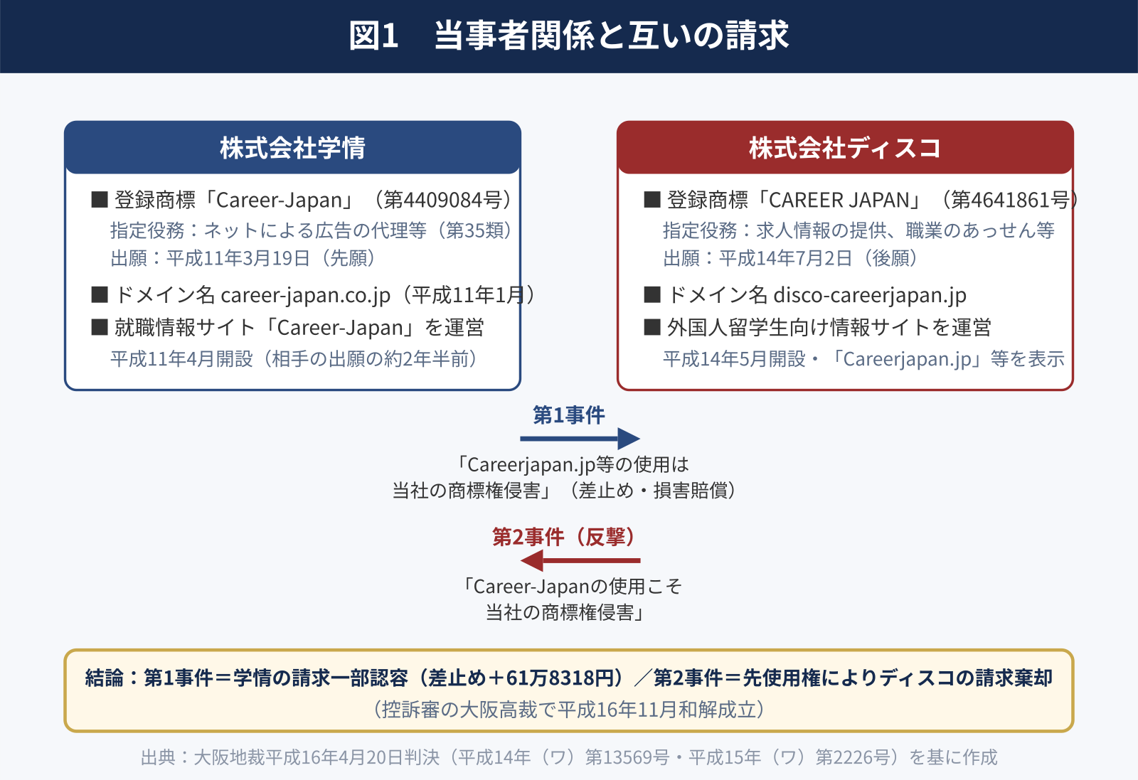 図1　当事者関係と互いの請求