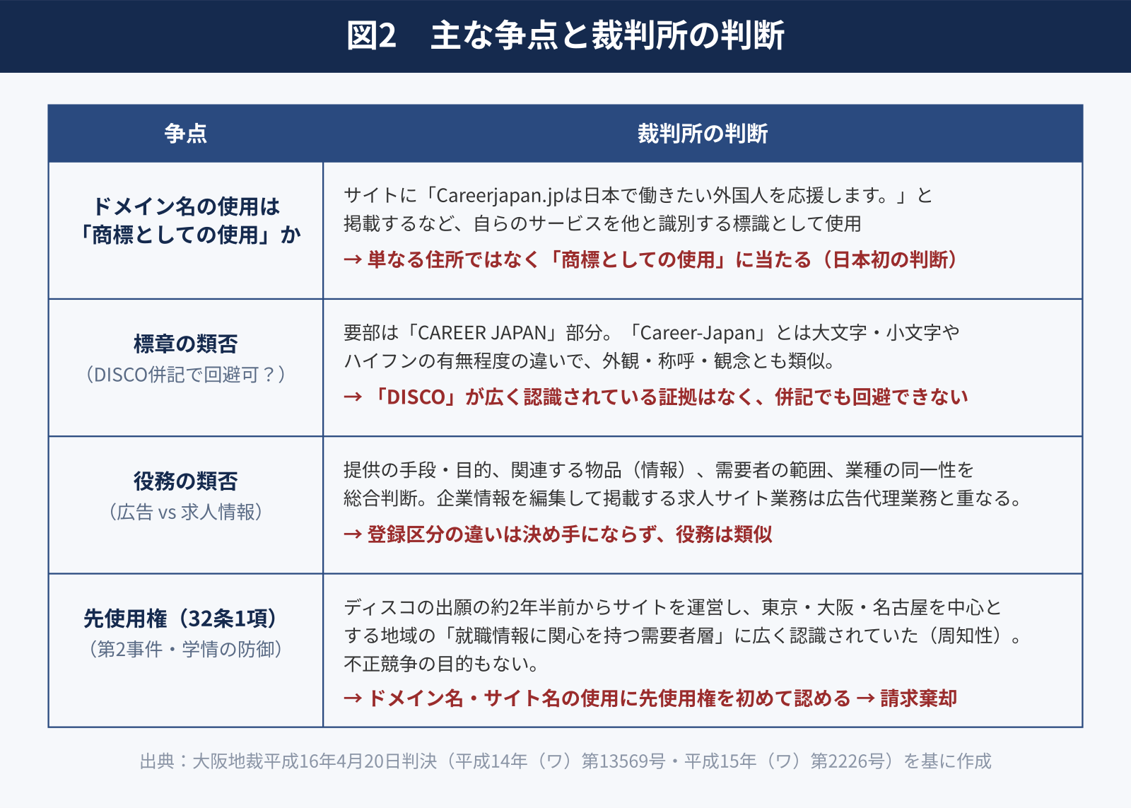 図2　主な争点と裁判所の判断
