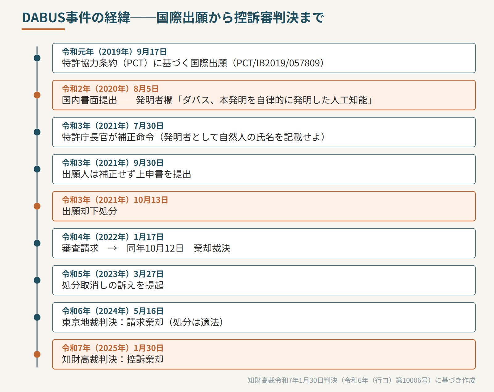 事件の経緯(国際出願から控訴審判決までのタイムライン)