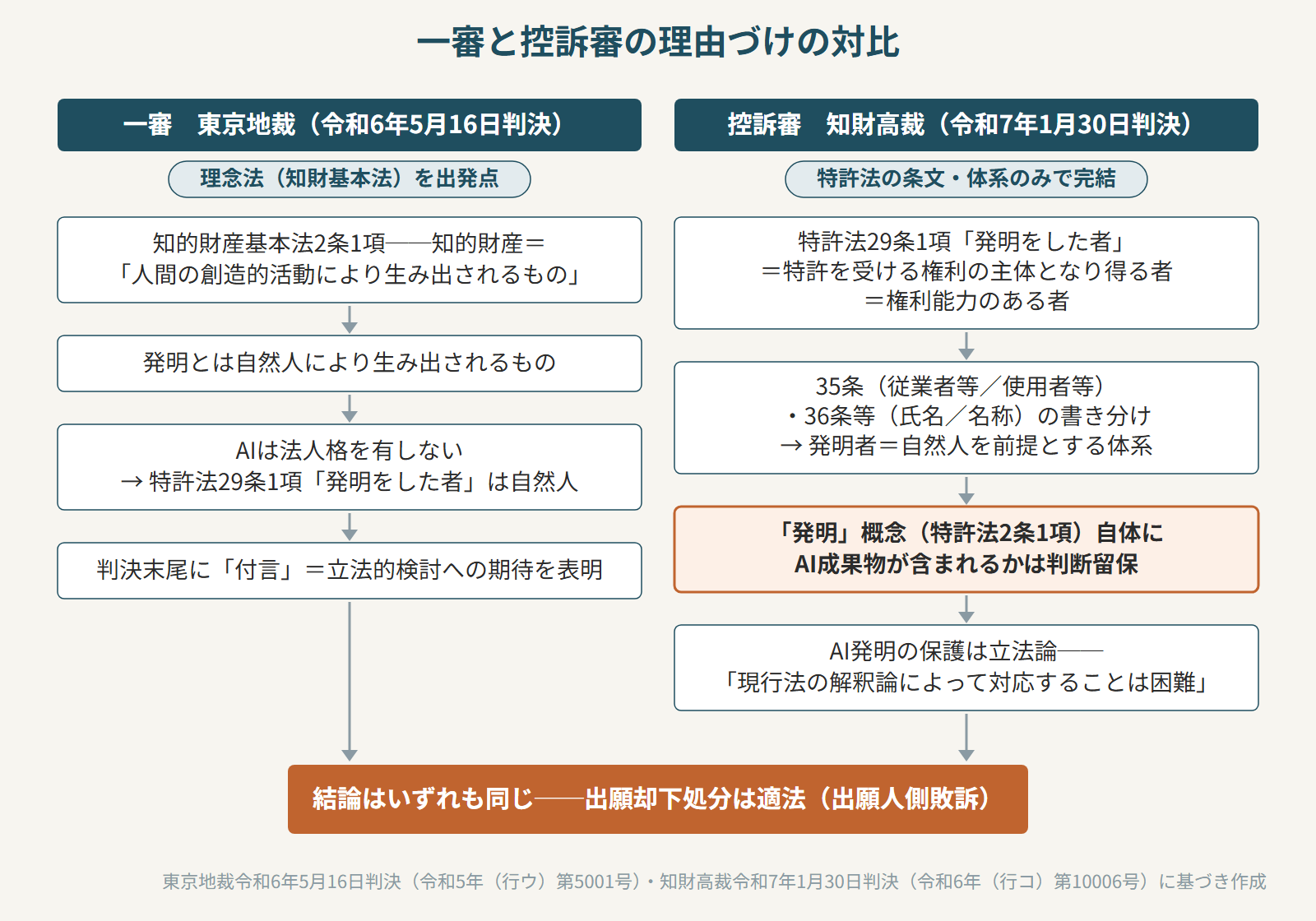 一審と控訴審の理由づけ対比(出発点の条文の違いと判断留保)