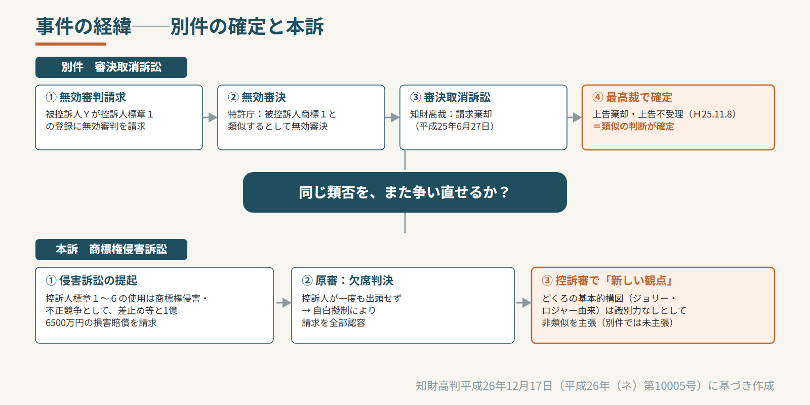 事件の経緯(別件確定と本訴)