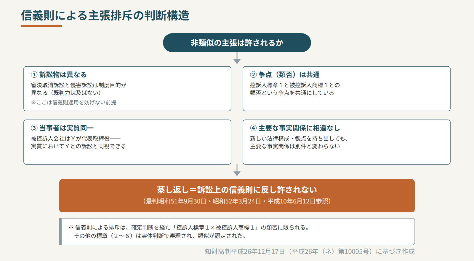 信義則による主張排斥の判断構造