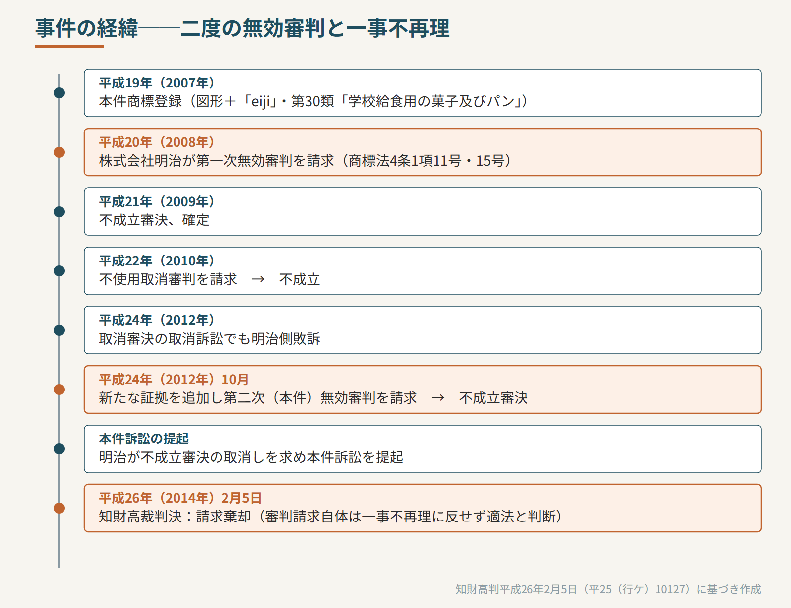 事件の経緯(二度の無効審判と一事不再理)