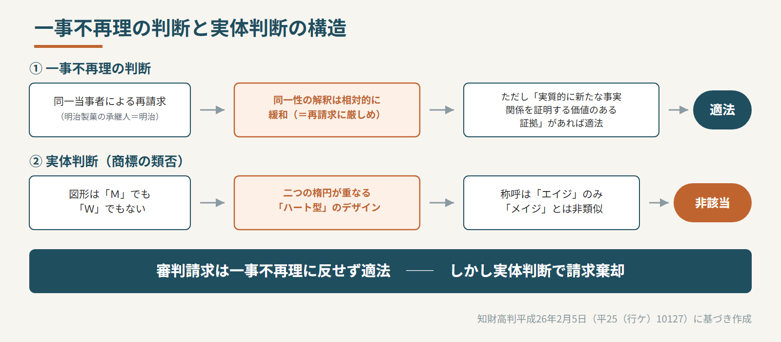 一事不再理と実体判断の構造