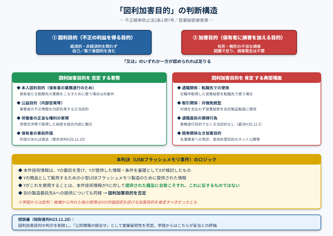 判断構造図