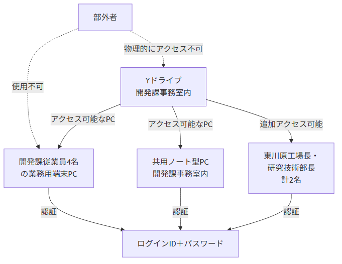 Yドライブのアクセス制御構造図