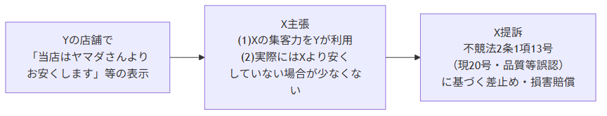 ヤマダさんよりお安くします事件 経緯フロー