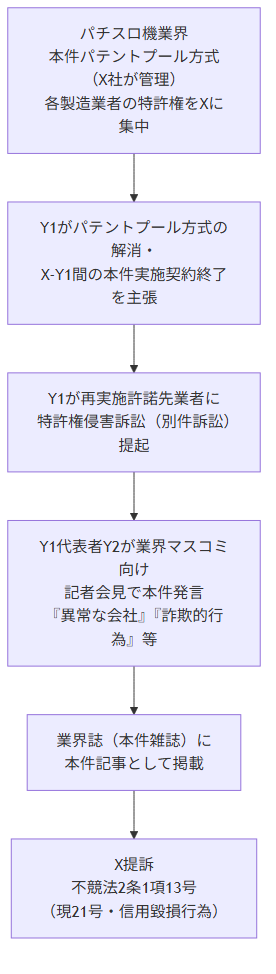 パチスロ機パテントプール事件 経緯フロー