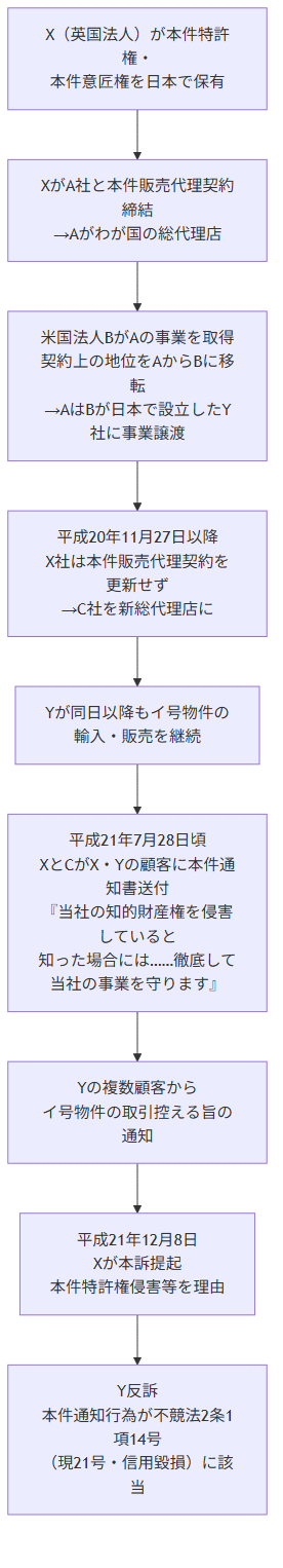 ごみ貯蔵機器事件 経緯フロー