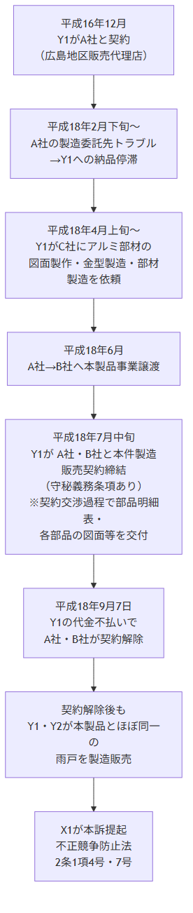 東京べったら漬事件 経緯フロー