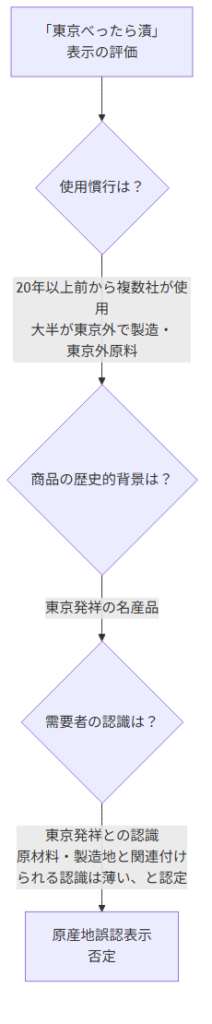 東京べったら漬事件（東京地裁平成23年10月13日判決）— 「東京○○」表示は原産地誤認表示になるか／包装類似による混同とは