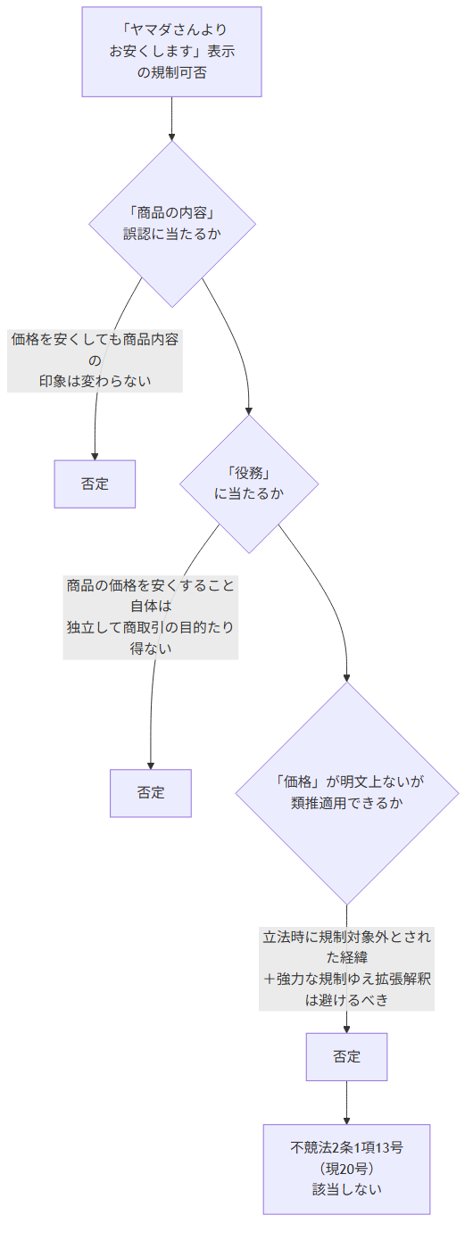 価格訴求表示 規制可否の判断フロー