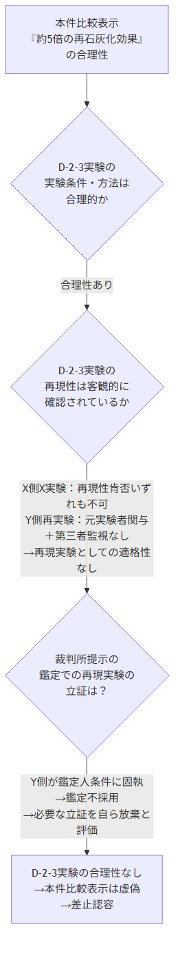比較広告の実験合理性 判断フロー