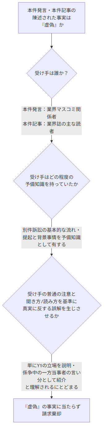信用毀損行為 虚偽性判断のフロー