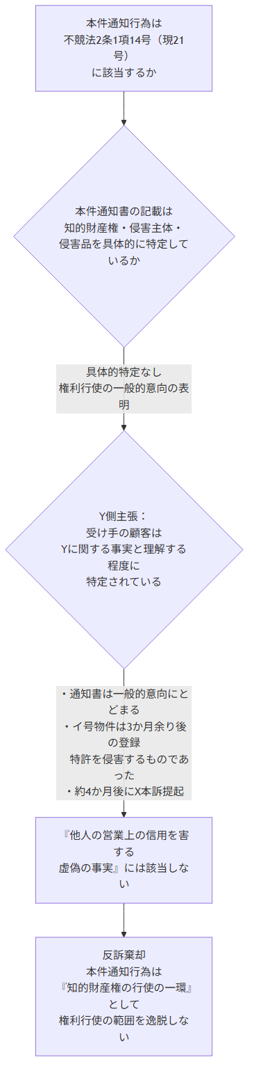侵害警告と信用毀損 権利行使一環性の判断フロー