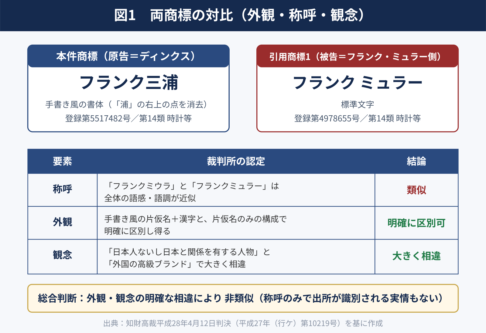 図1　両商標の対比（外観・称呼・観念）