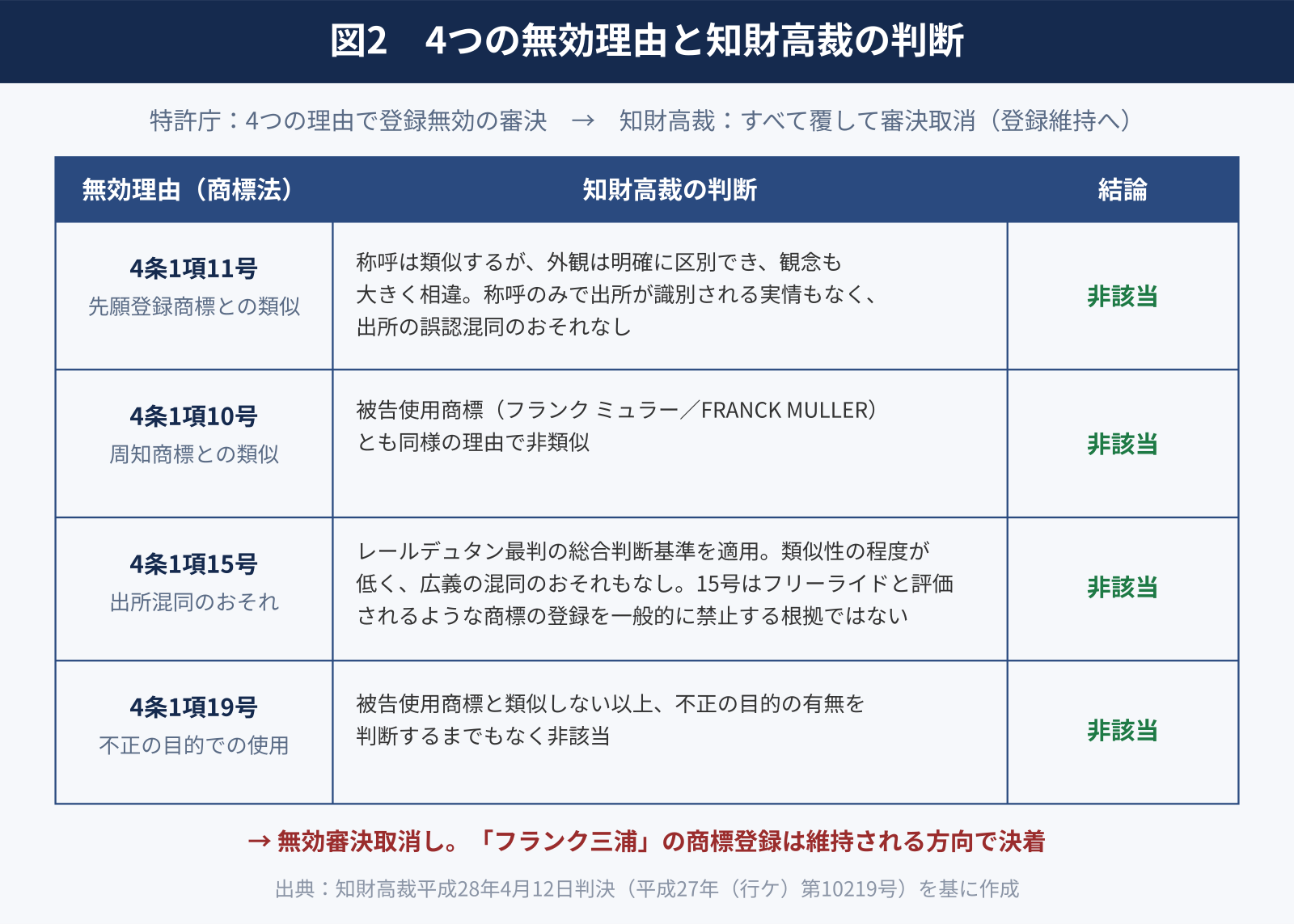 図2　4つの無効理由と知財高裁の判断