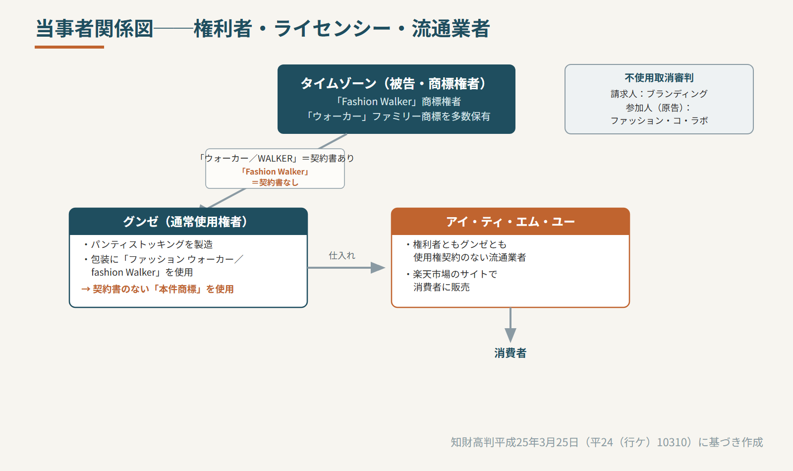 当事者関係図(権利者・グンゼ・流通業者・審判請求人)