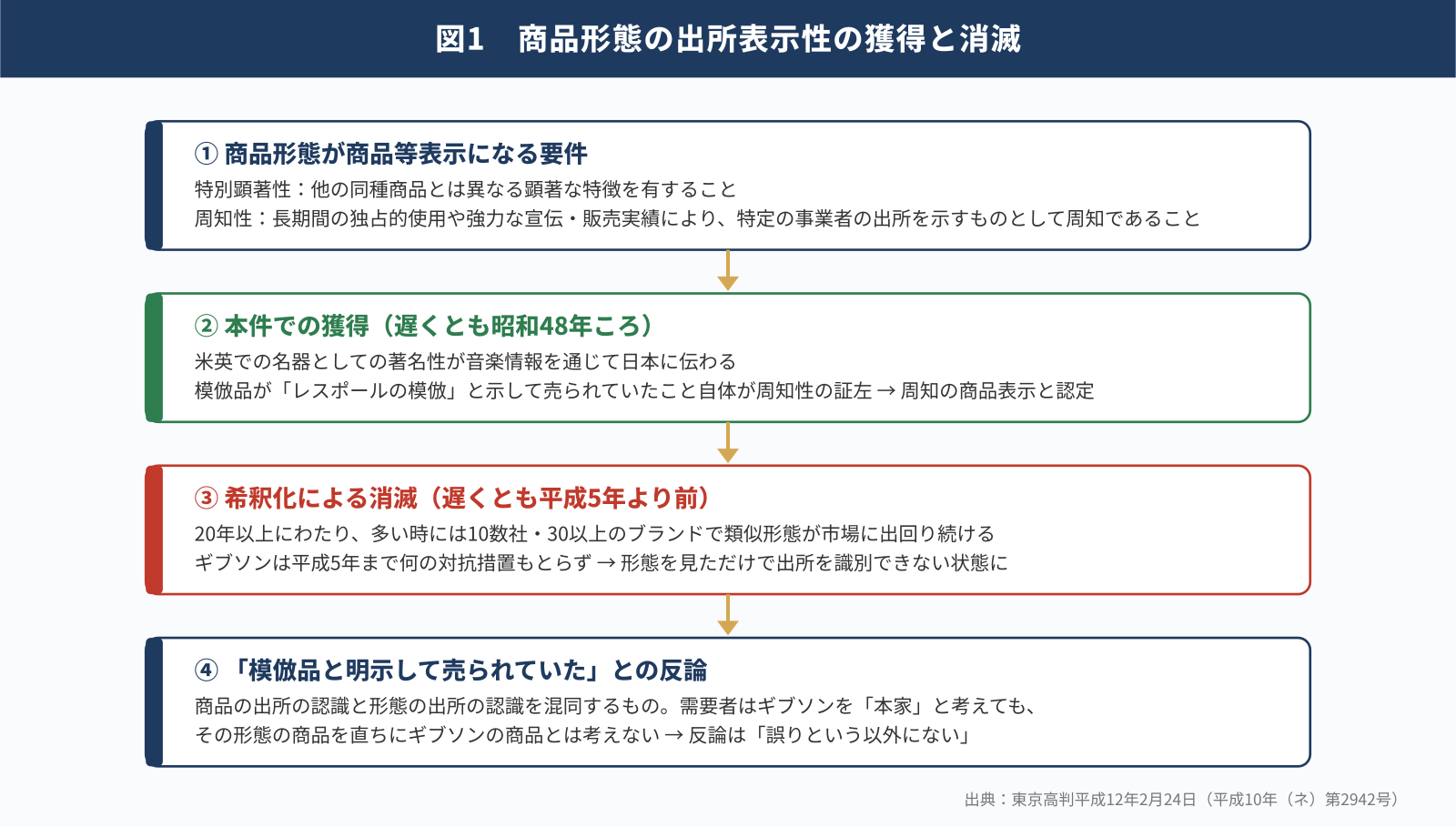 商品形態の商品等表示性と希釈化の関係