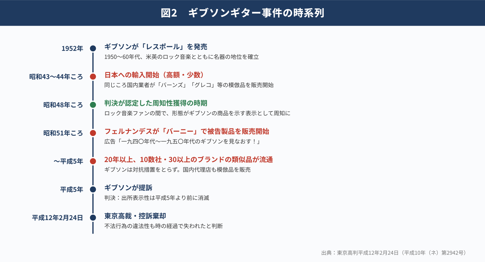 ギブソンギター事件の時系列