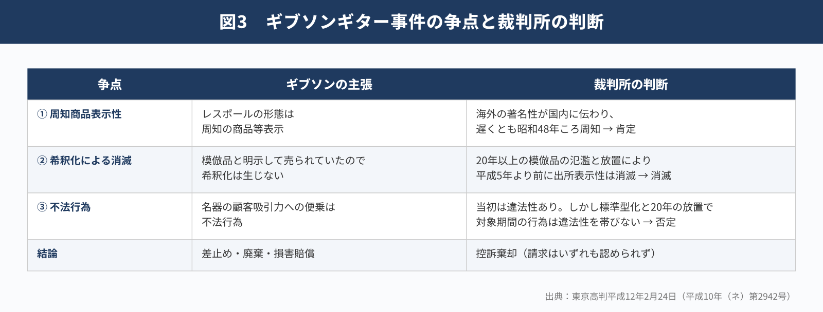 ギブソンギター事件の争点と裁判所の判断