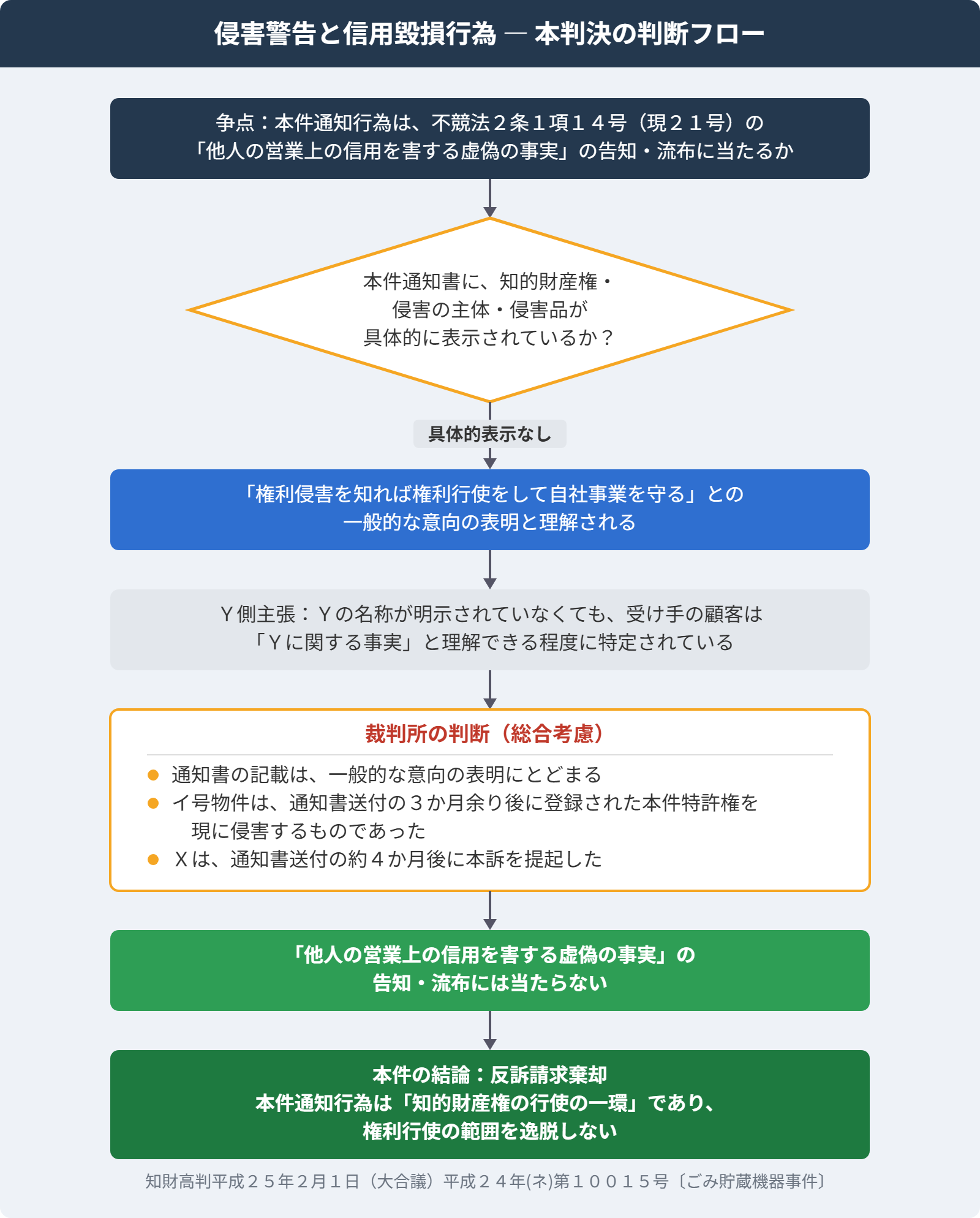 侵害警告と信用毀損 本判決の判断フロー