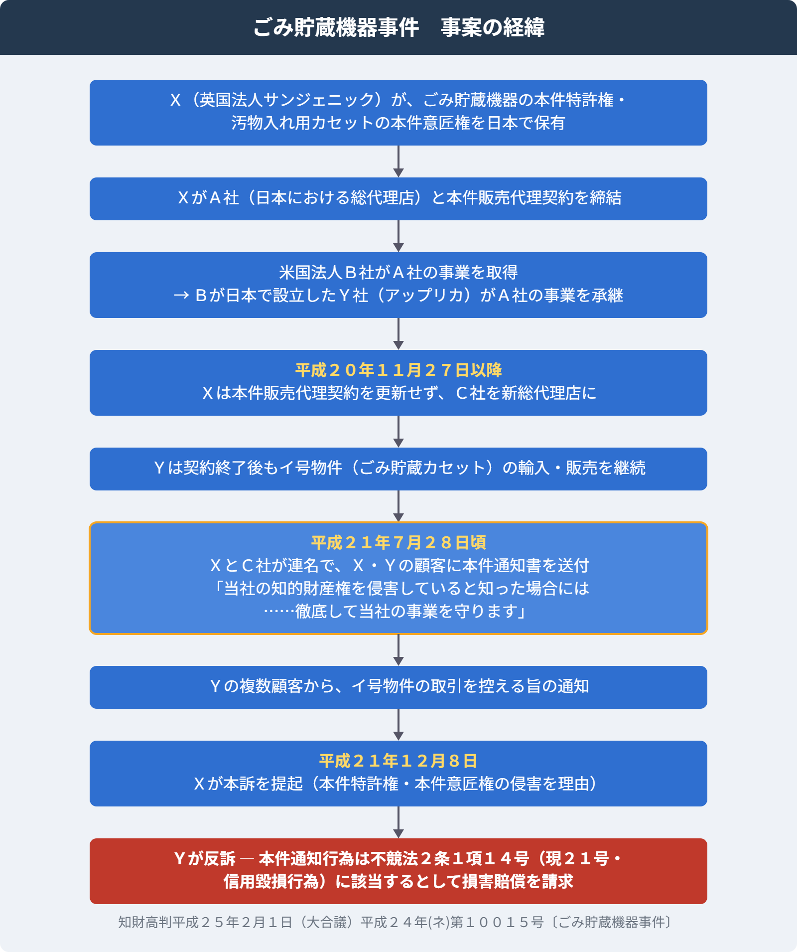 ごみ貯蔵機器事件 事案の経緯フロー