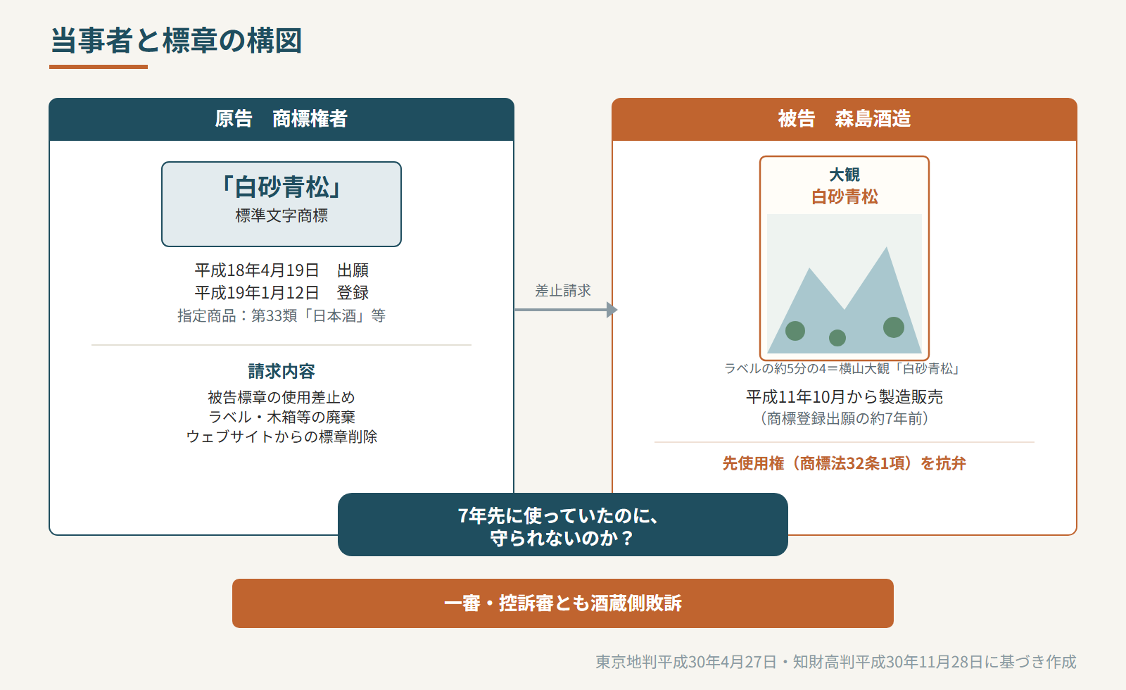 当事者と標章の構成