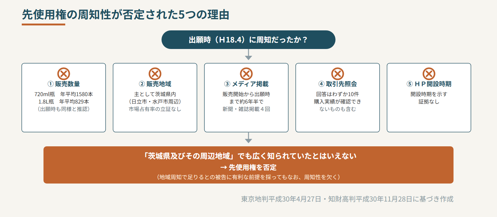 先使用権の周知性が否定された5つの理由
