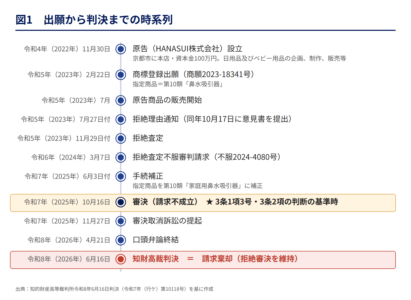 図1 出願から判決までの時系列
