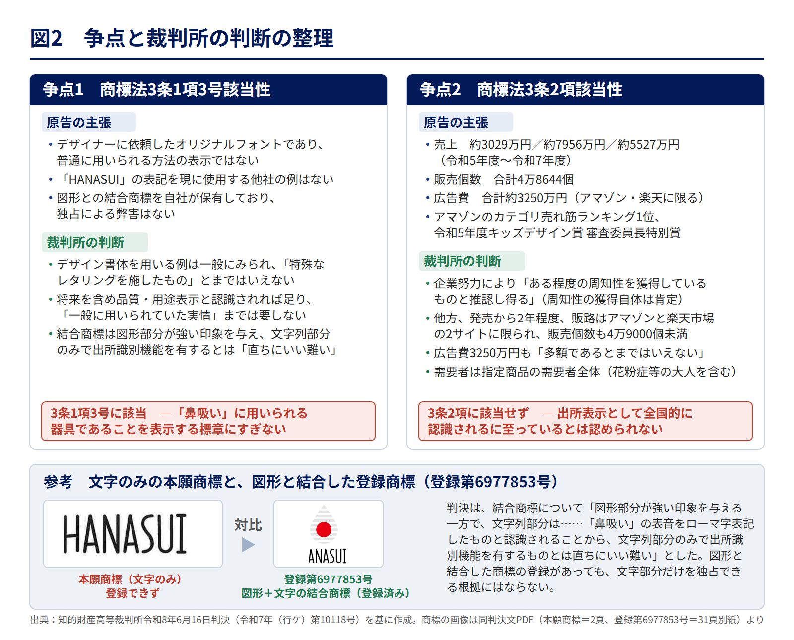 図2 争点と裁判所の判断の整理