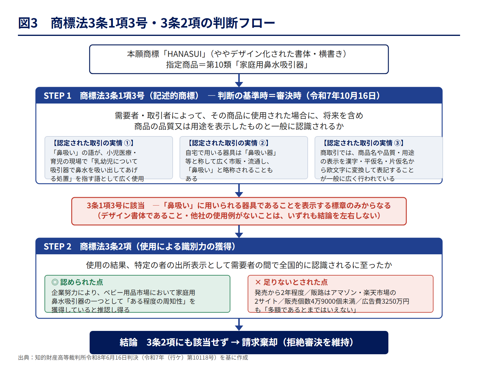 図3 商標法3条1項3号・3条2項の判断フロー