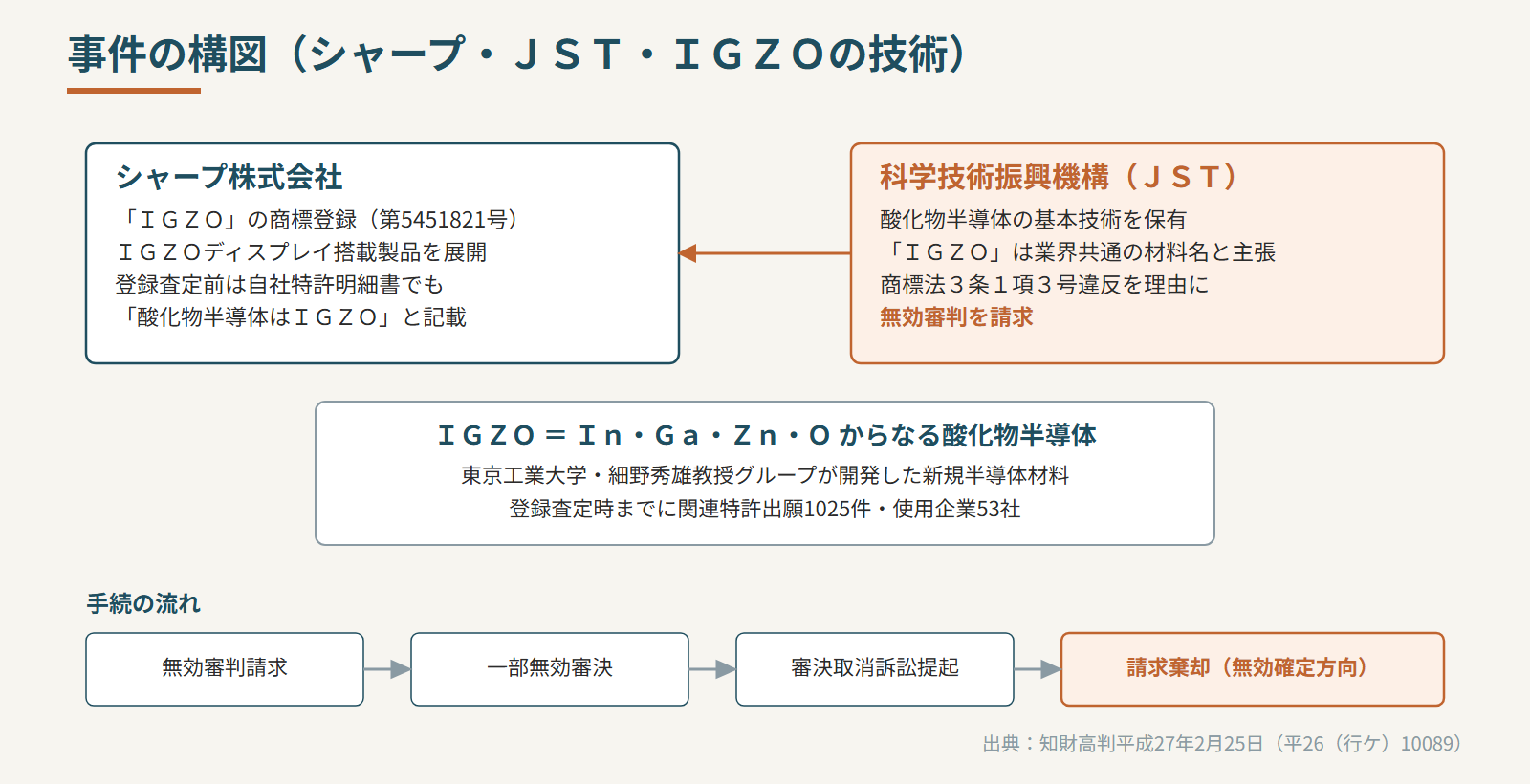 事件の構図(シャープ・JST・IGZOの技術)